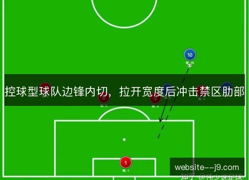 控球型球队边锋内切，拉开宽度后冲击禁区肋部