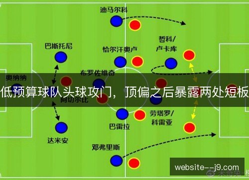 低预算球队头球攻门,顶偏之后暴露两处短板 低预算球队头球攻门,顶偏之后暴露两处短板
